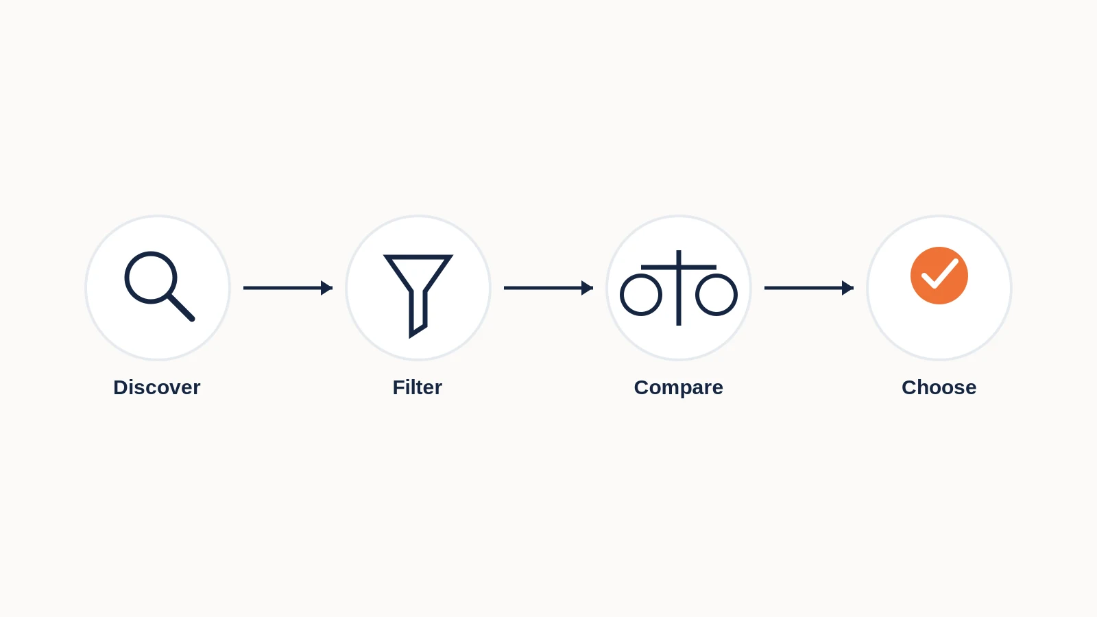 A four-step restaurant decision journey from discovery to filtering, comparison and final choice.