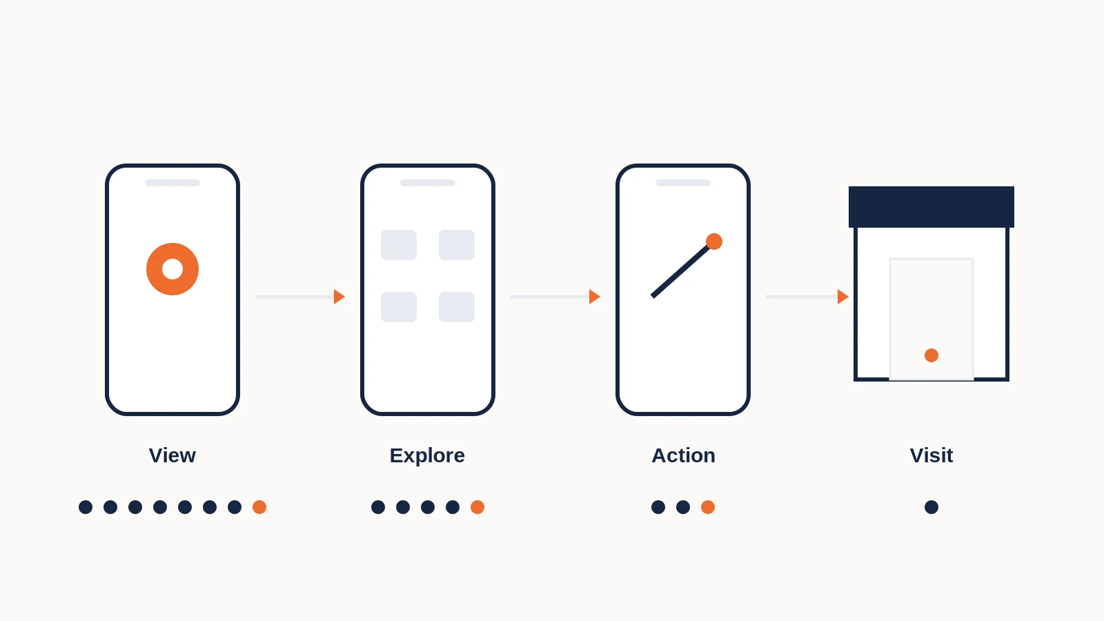 A simple journey from viewing a restaurant listing to exploring it, taking action and eventually visiting.