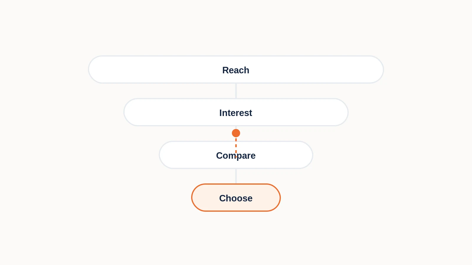 A narrowing customer journey from reach to interest, comparison and final choice.