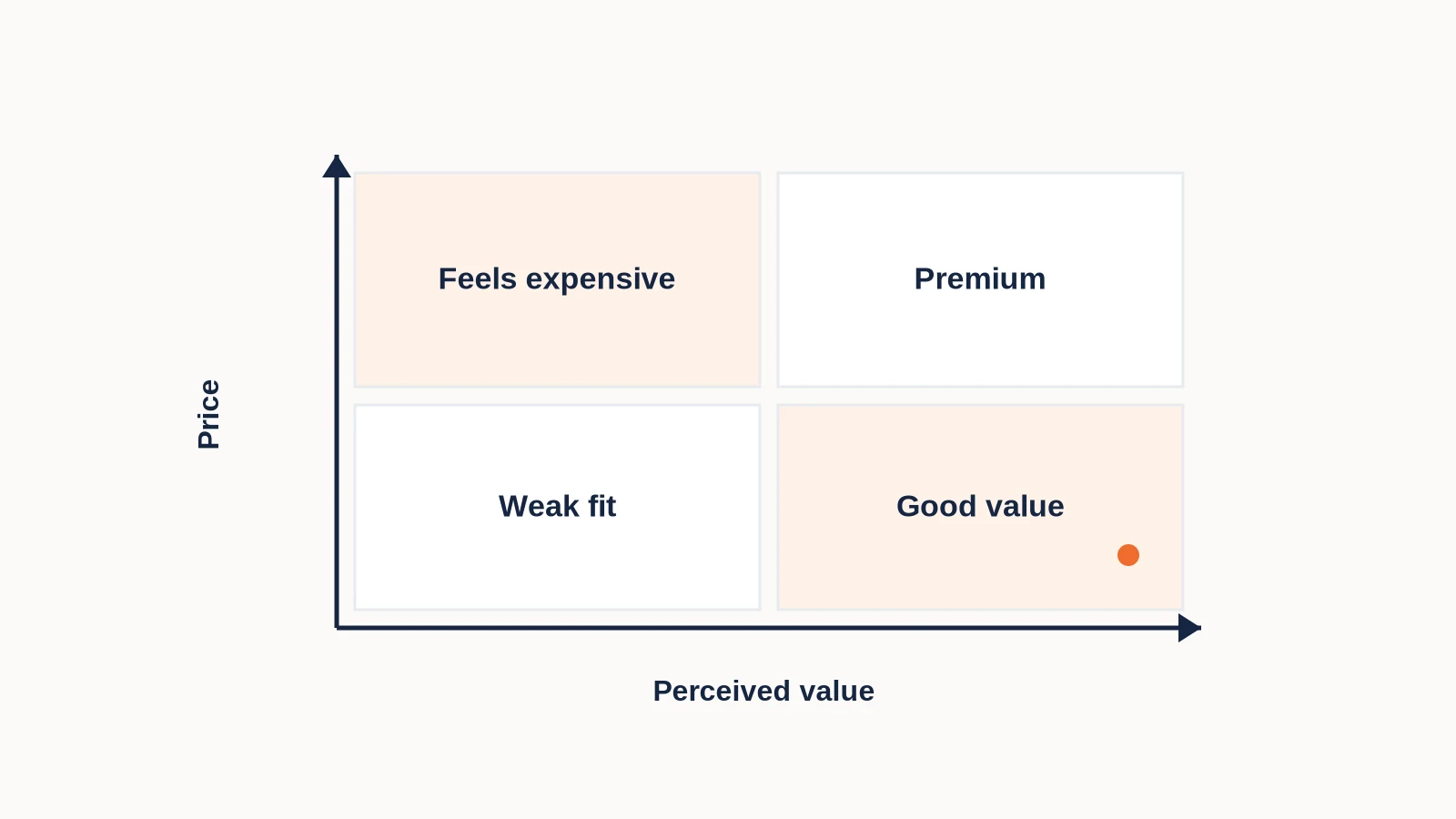 A simple matrix comparing menu price with perceived value.