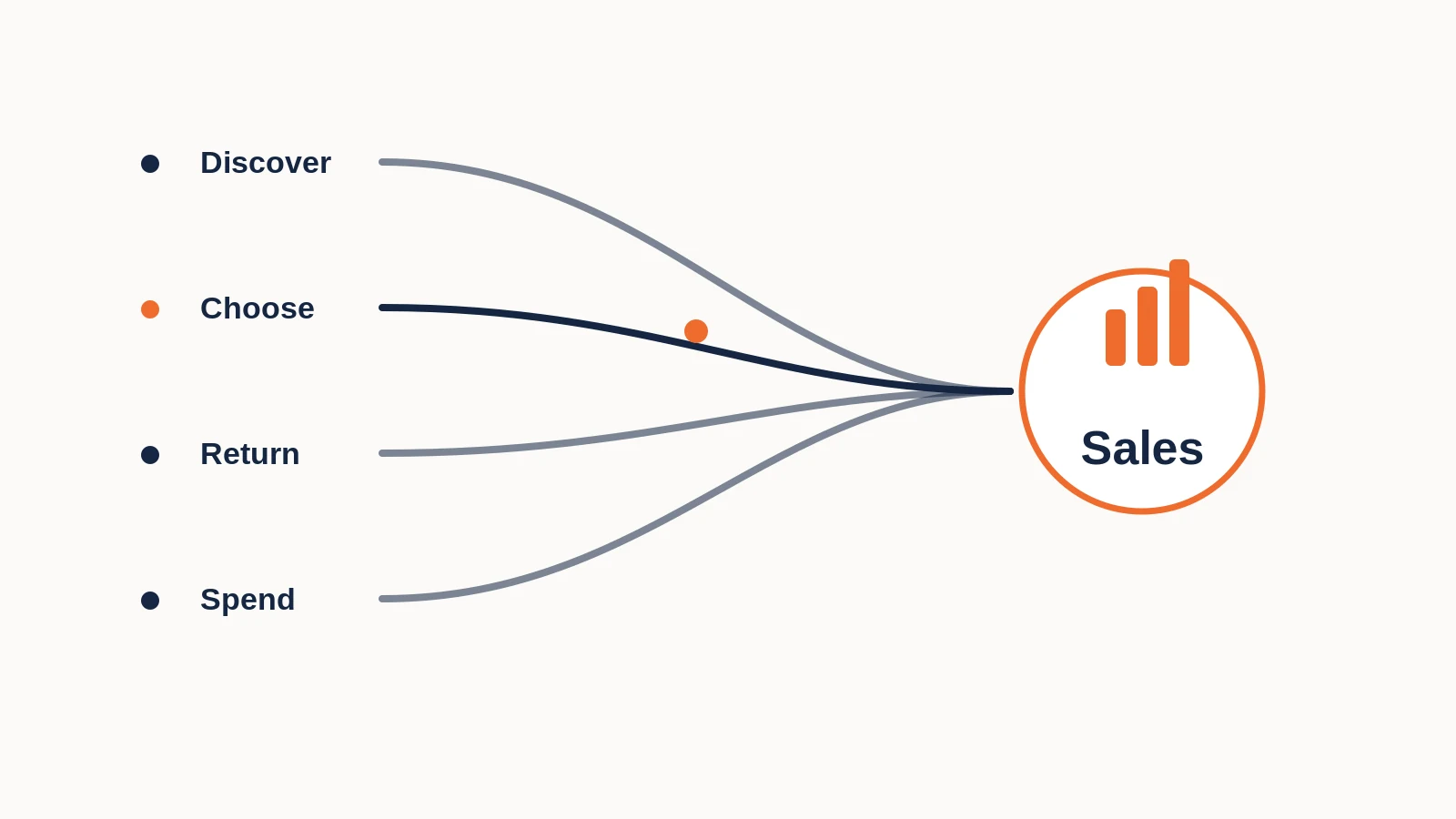 A simple diagram showing discovery, customer choice, repeat visits and spend converging into restaurant sales.