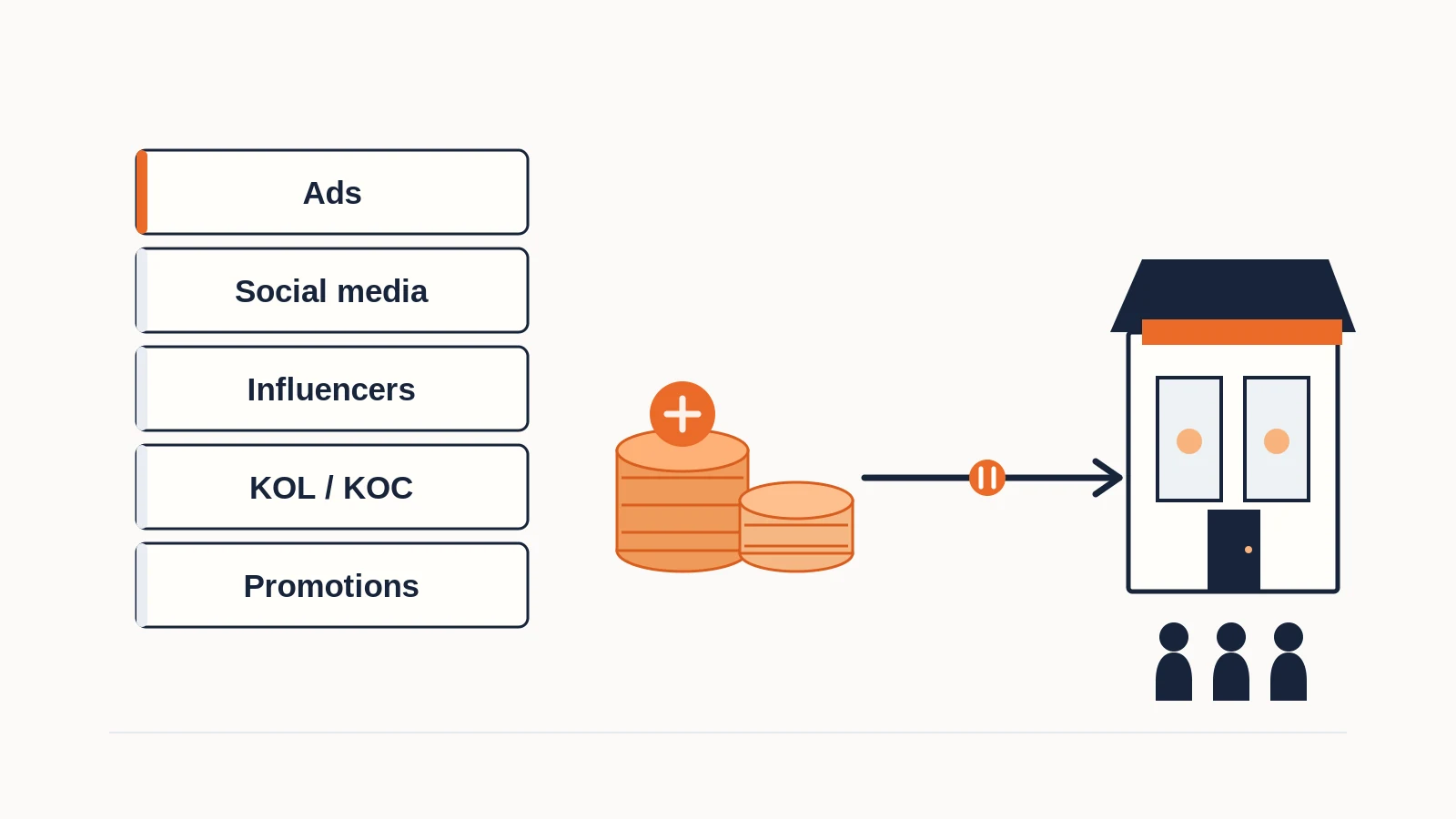 Marketing channels and spending leading toward a restaurant, with a pause point before the final customer outcome.