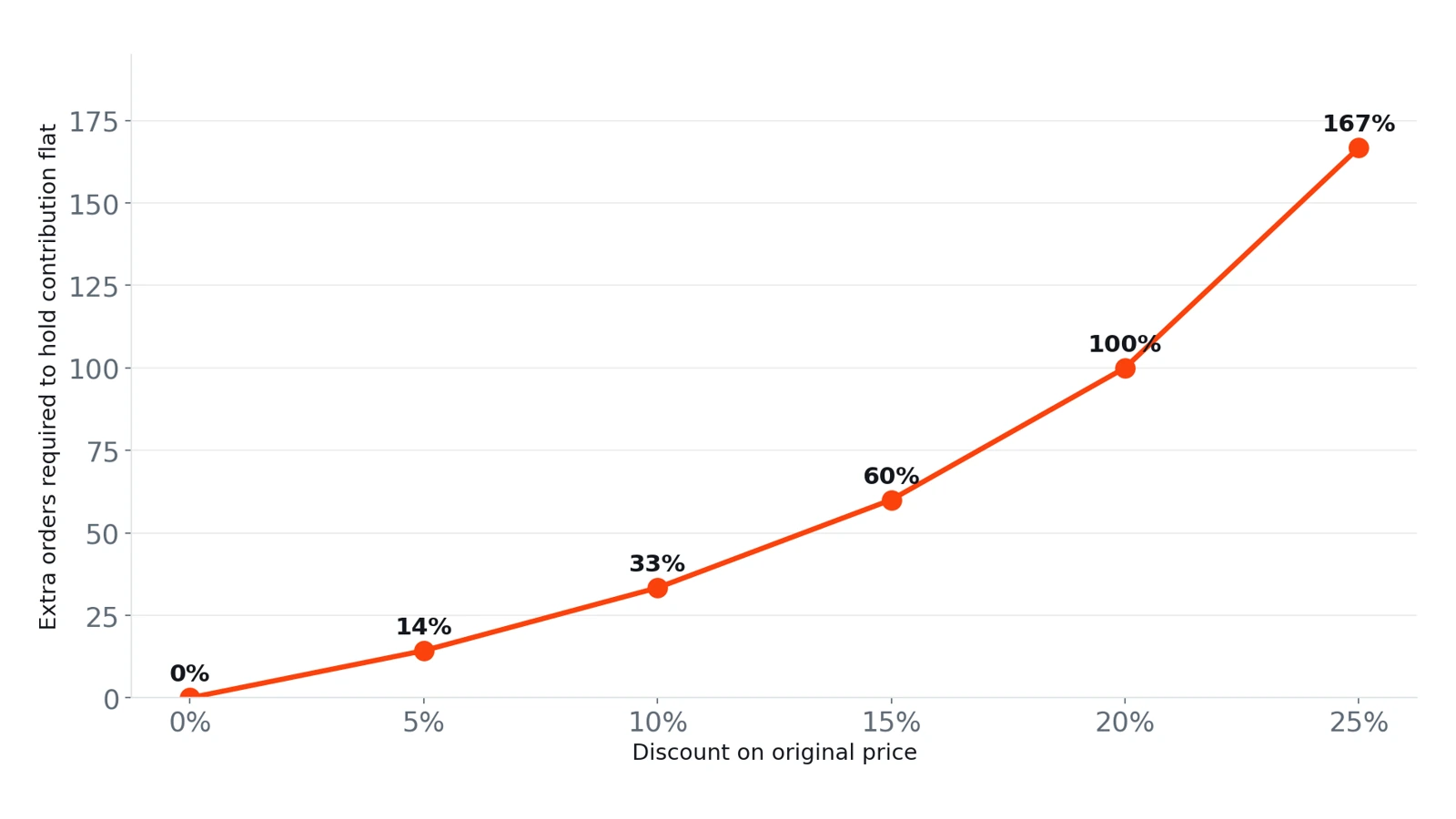 Required order increase at 40 percent initial contribution margin for discounts ranging from zero to twenty-five percent