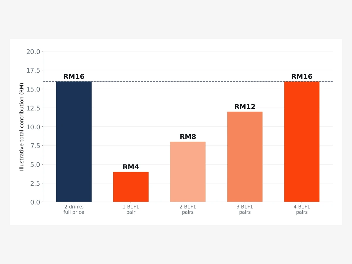 Illustrative restaurant B1F1 contribution chart in Malaysian ringgit comparing discounted pairs with full-price items