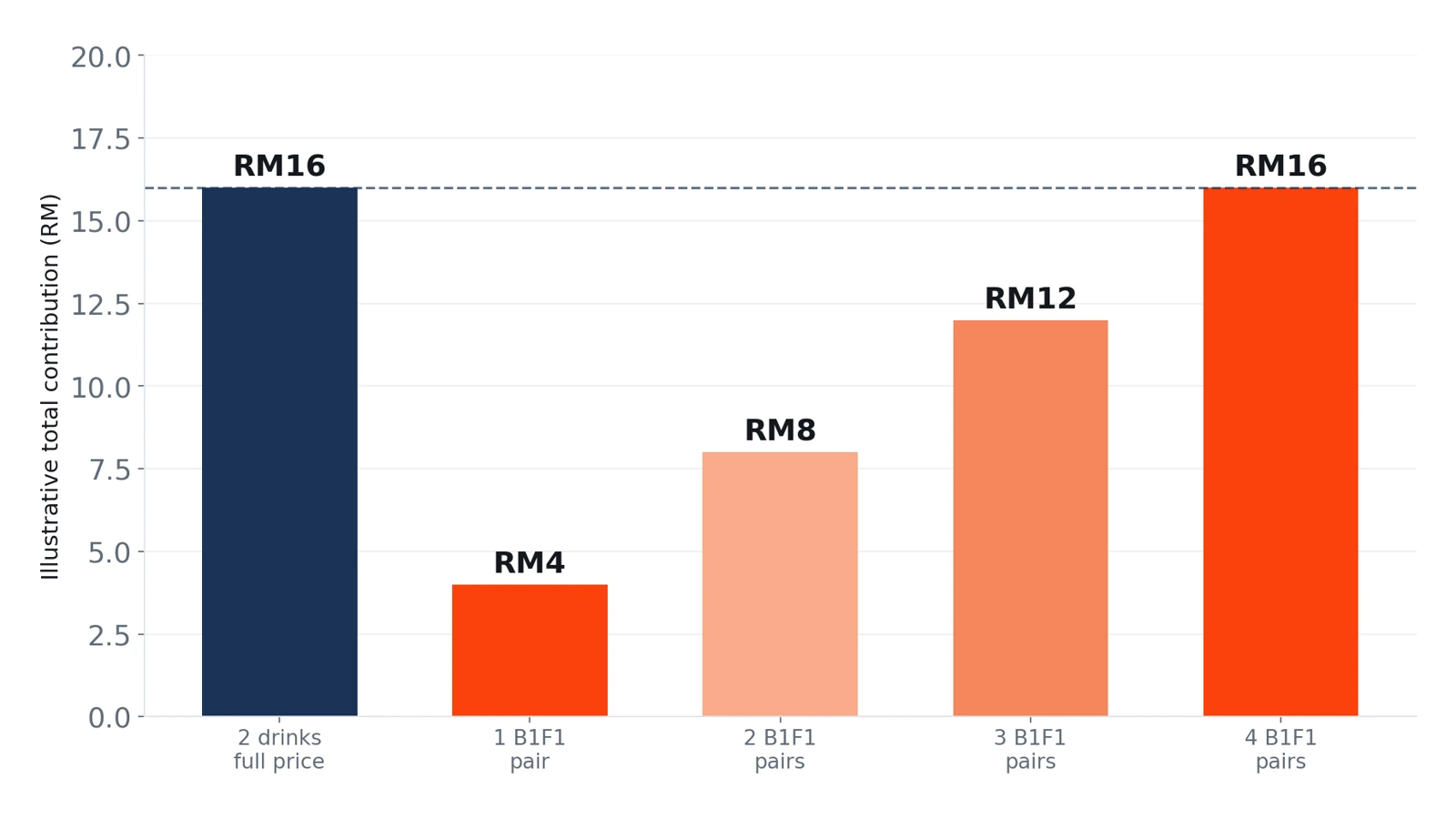Illustrative restaurant B1F1 contribution chart in Malaysian ringgit comparing discounted pairs with full-price items