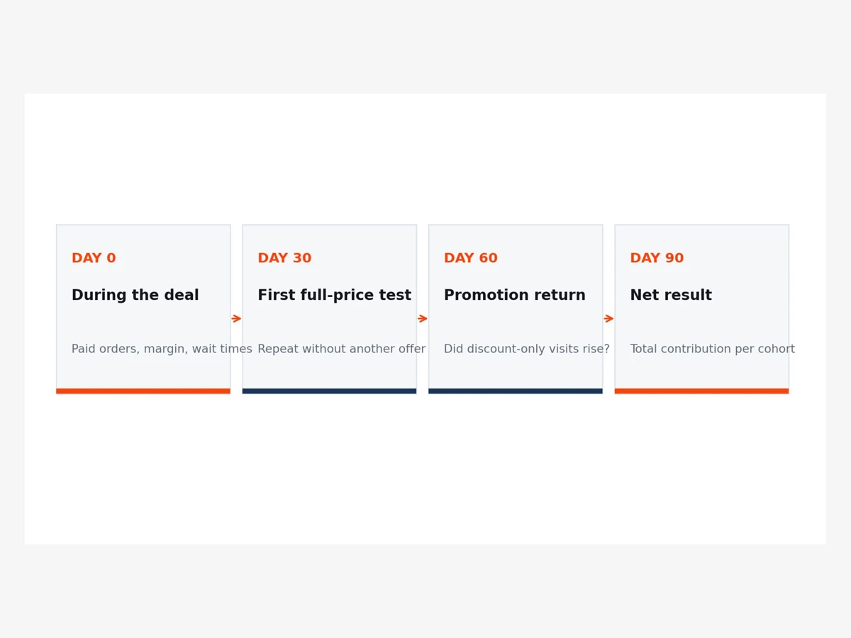 An explicitly proposed day zero to ninety measurement plan for full-price return visits after restaurant promotions