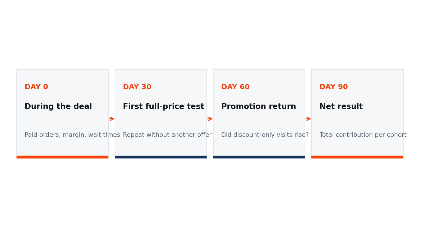 An explicitly proposed day zero to ninety measurement plan for full-price return visits after restaurant promotions