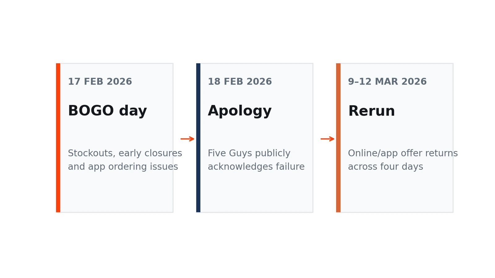 Timeline of Five Guys original February 2026 BOGO campaign, apology and March rerun