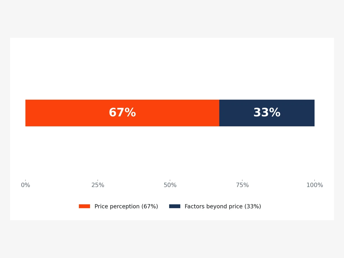 Stacked proportional chart showing 67 percent price contribution and 33 percent beyond-price factors in Deloitte restaurant value model