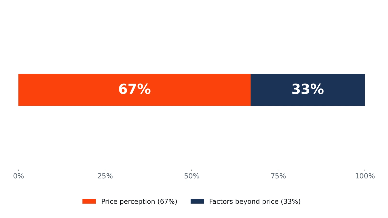 Stacked proportional chart showing 67 percent price contribution and 33 percent beyond-price factors in Deloitte restaurant value model