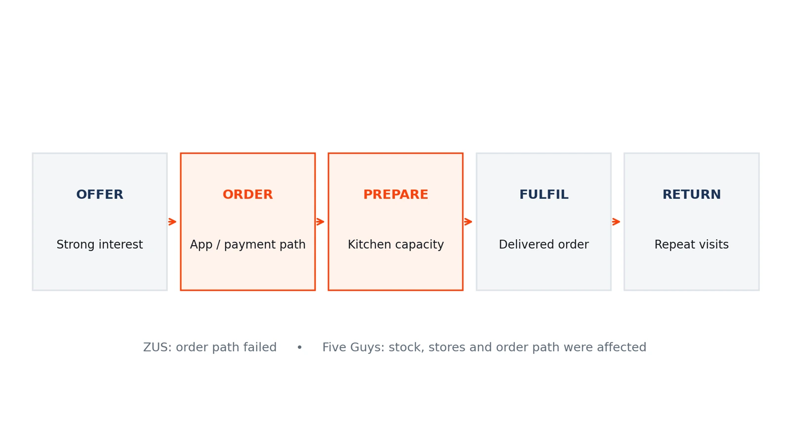Five stages of restaurant promotion fulfilment from offer interest to repeat purchase with order intake and kitchen preparation highlighted