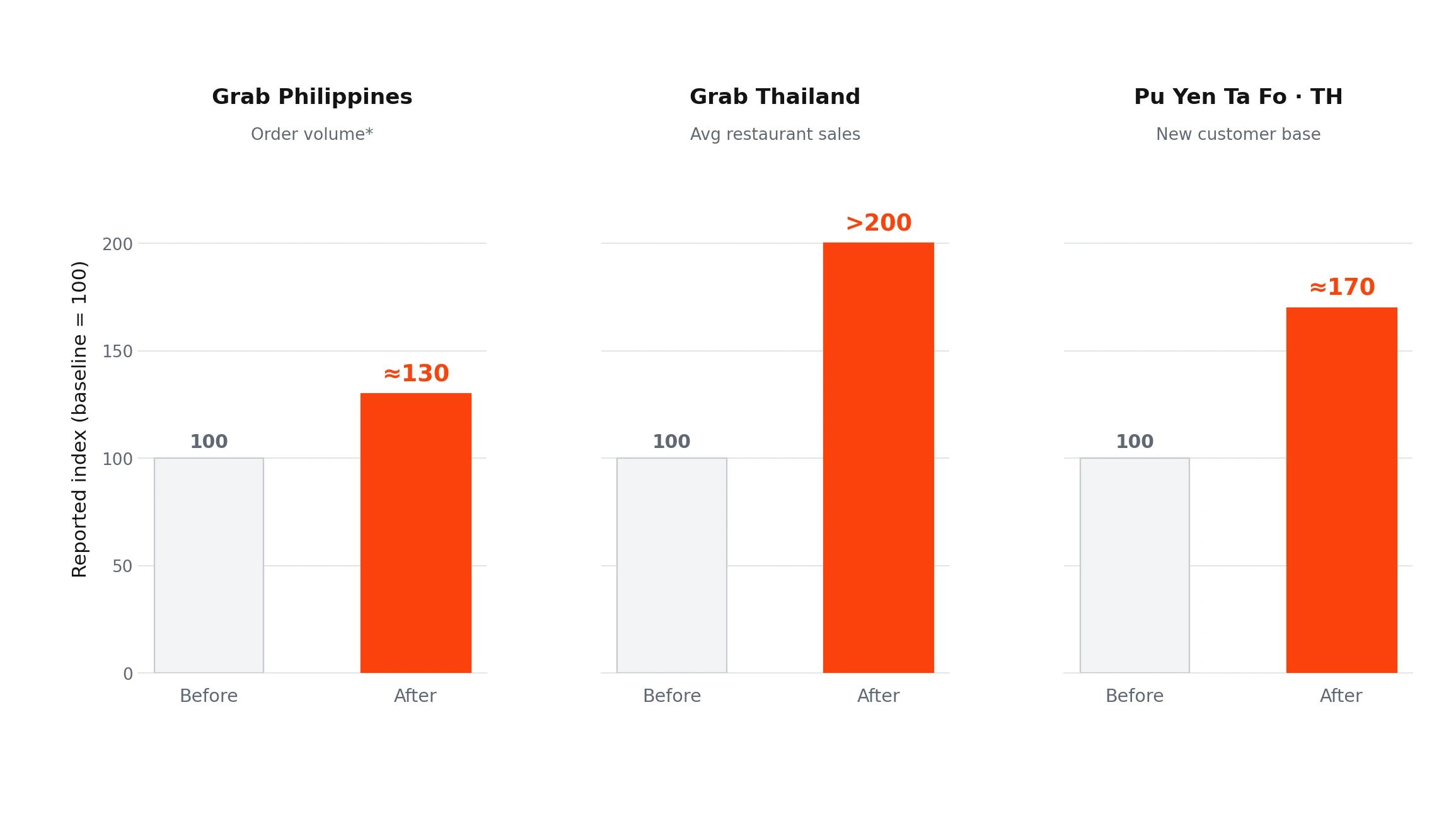 Three reported positive outcomes indexed to a baseline of 100: Grab Philippines +30% orders among growers, Grab Thailand more than double sales, Pu Yen Ta Fo nearly 70% more new customers