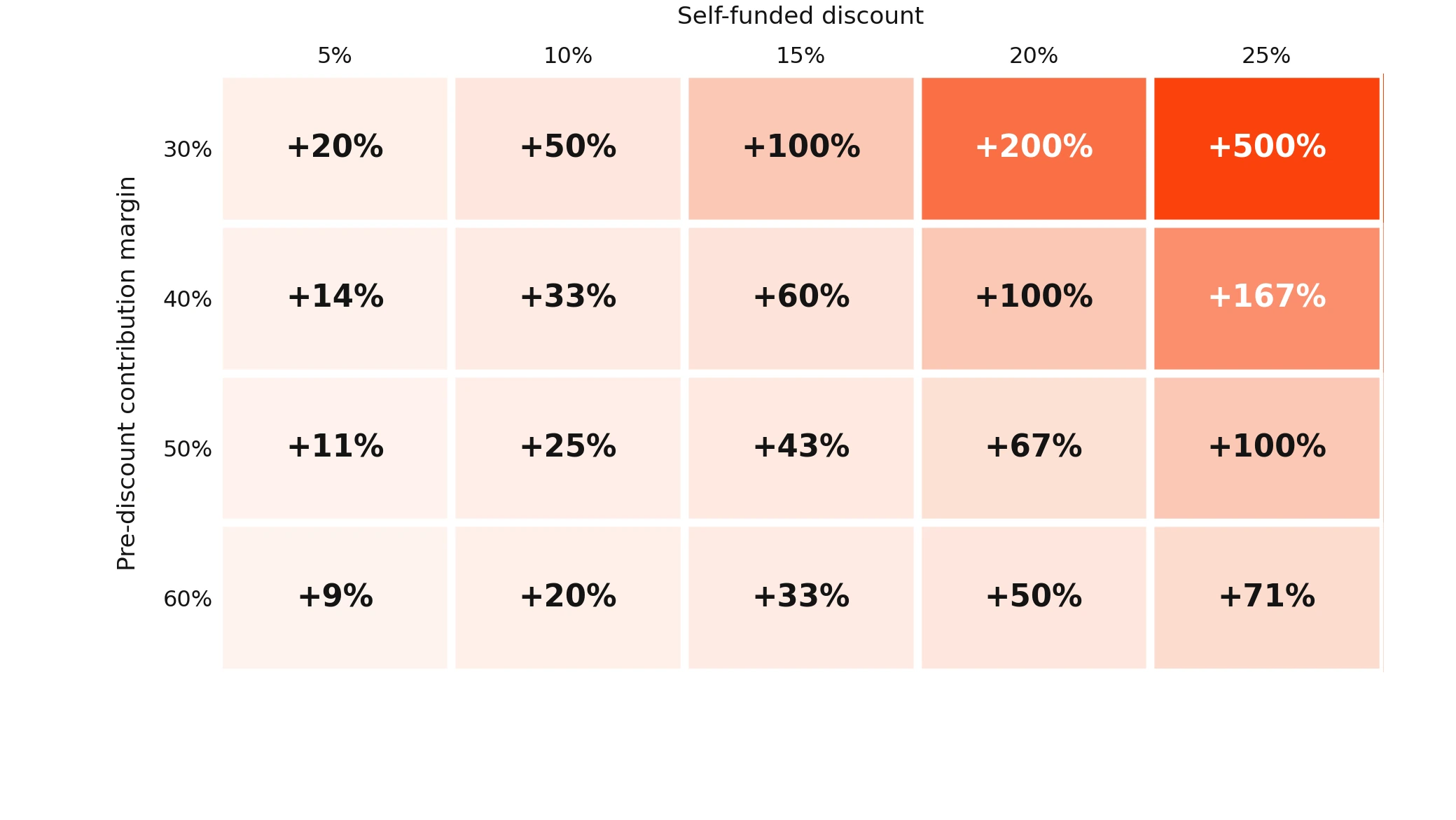 Break-even table of additional orders required to maintain the same contribution at 30%, 40%, 50% and 60% pre-discount contribution margins with 5 to 25 percent discounts