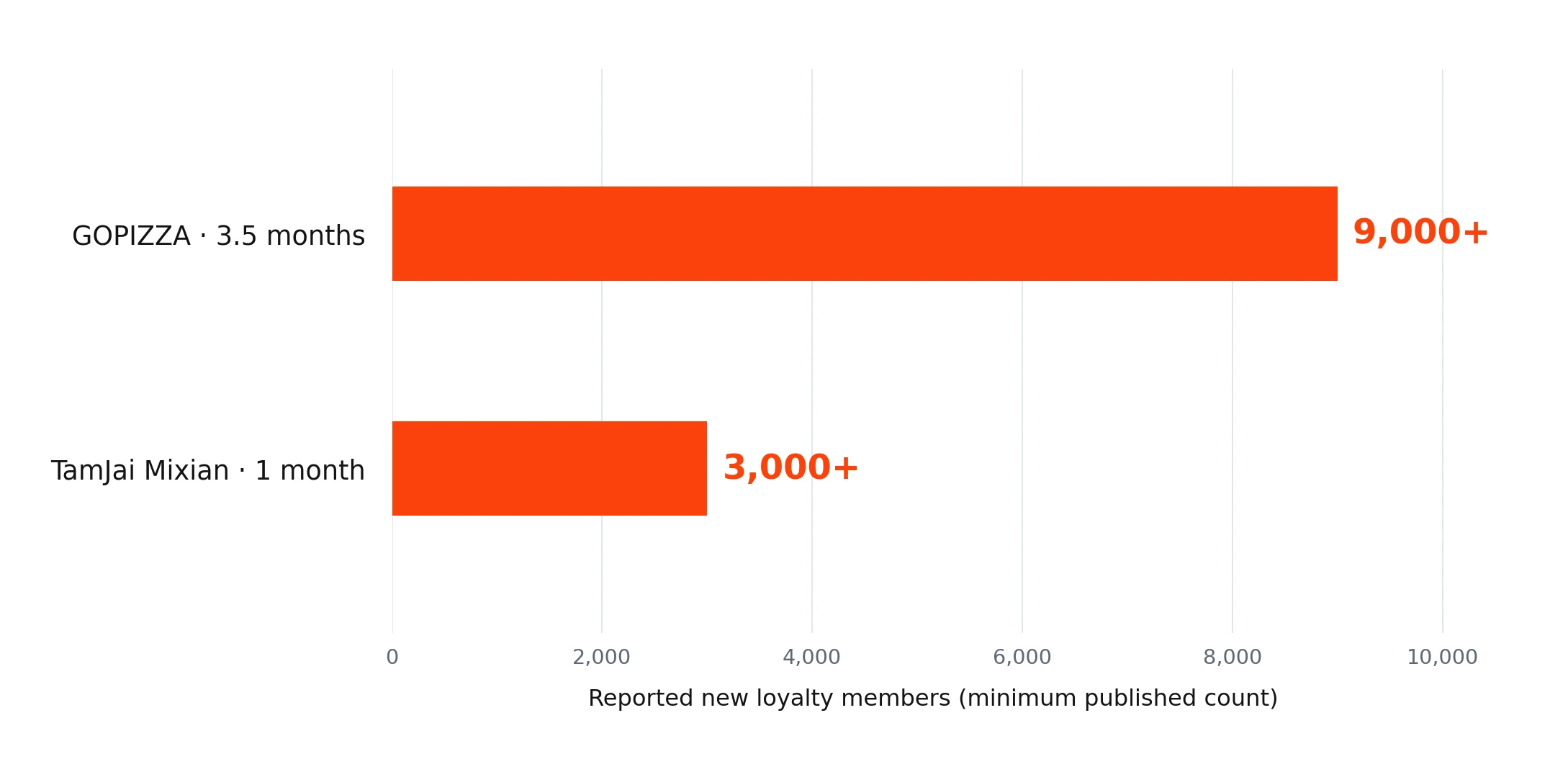 Reported loyalty registrations: GOPIZZA above 9000 in 3.5 months and TamJai Mixian above 3000 in 1 month