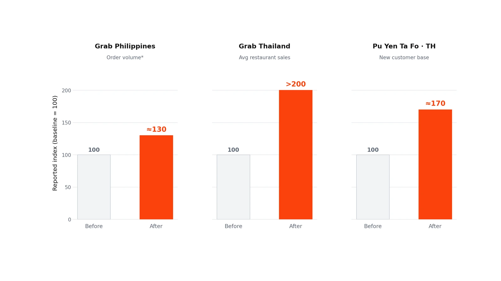 Indexed results for three Southeast Asian promotion success stories, showing order growth, sales growth and new customer growth