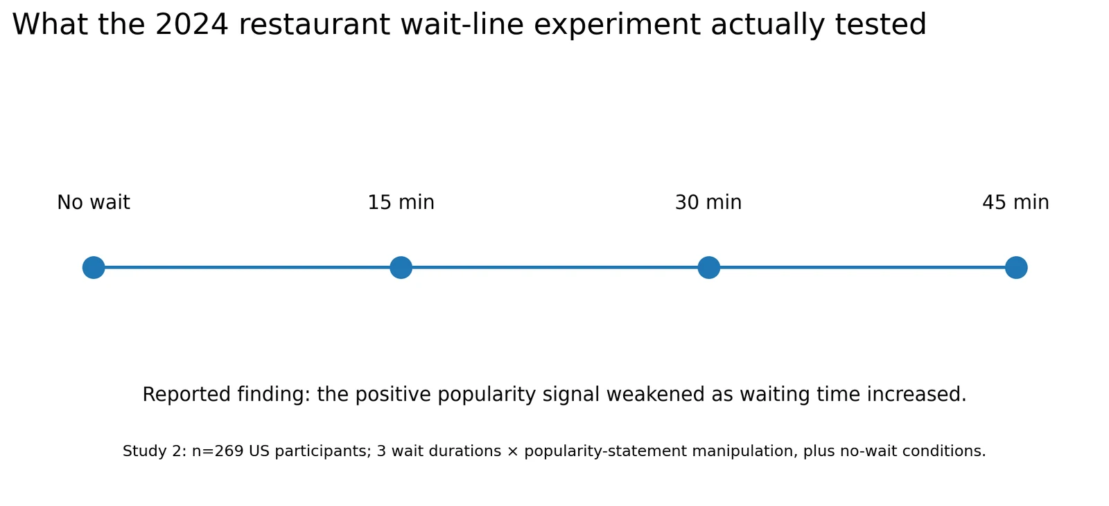 Timeline showing the no-wait, 15-minute, 30-minute and 45-minute conditions tested in a 2024 restaurant wait-line experiment.
