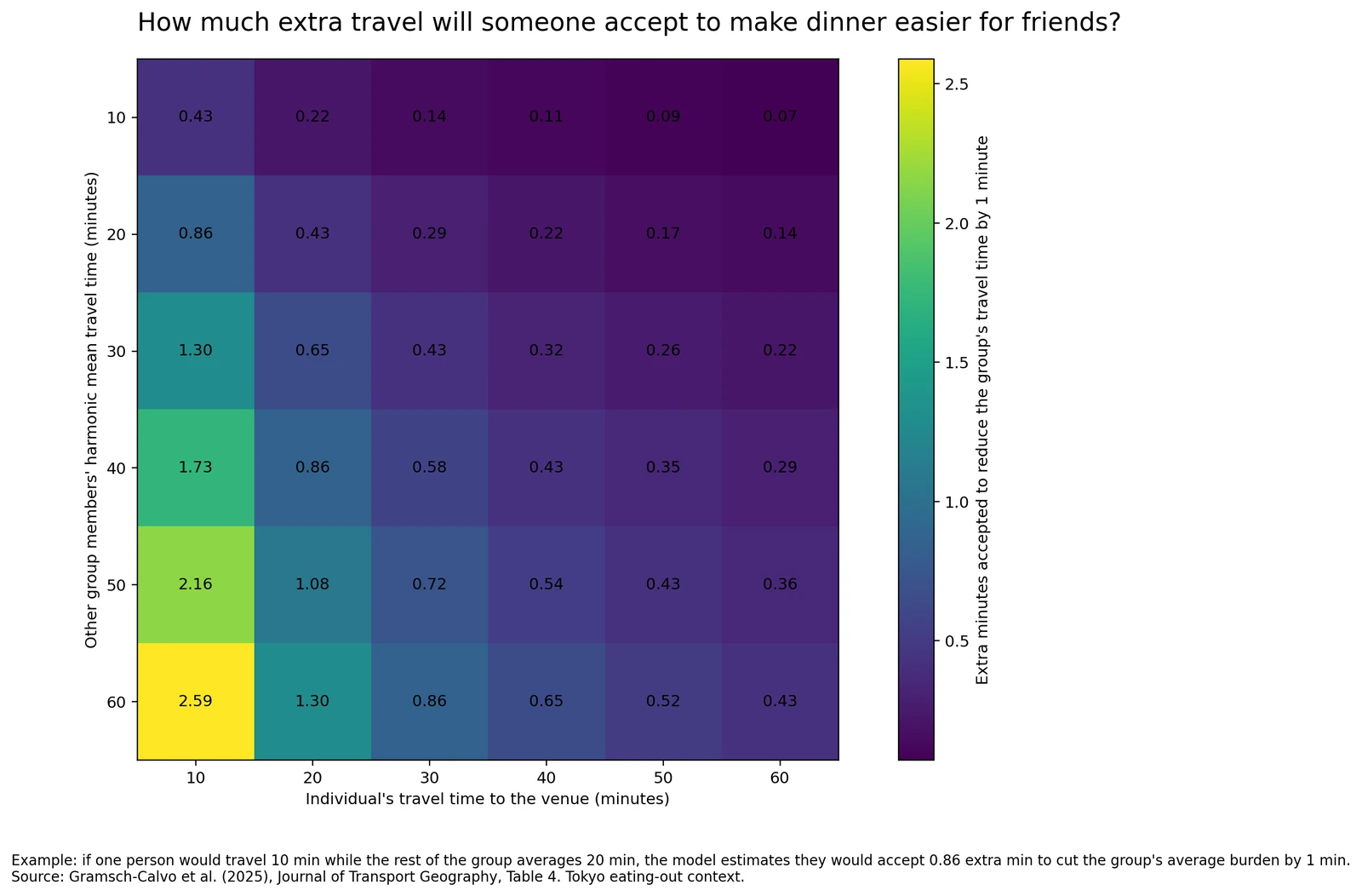 Heatmap of a Tokyo joint-destination model showing how much extra travel one person would accept to reduce travel time for the rest of their dining group.