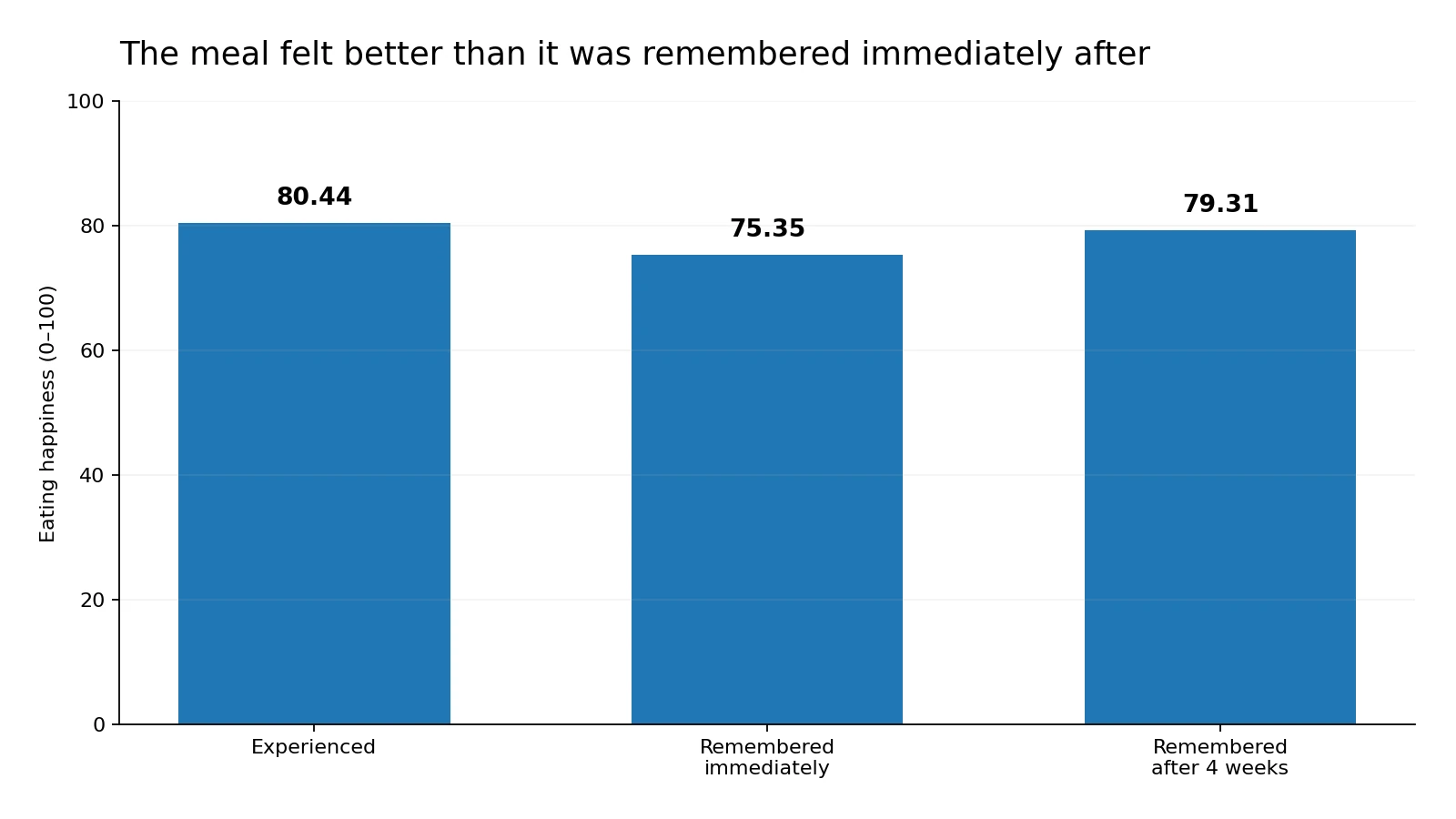 Bar chart comparing experienced eating happiness with immediate and four-week remembered eating happiness.
