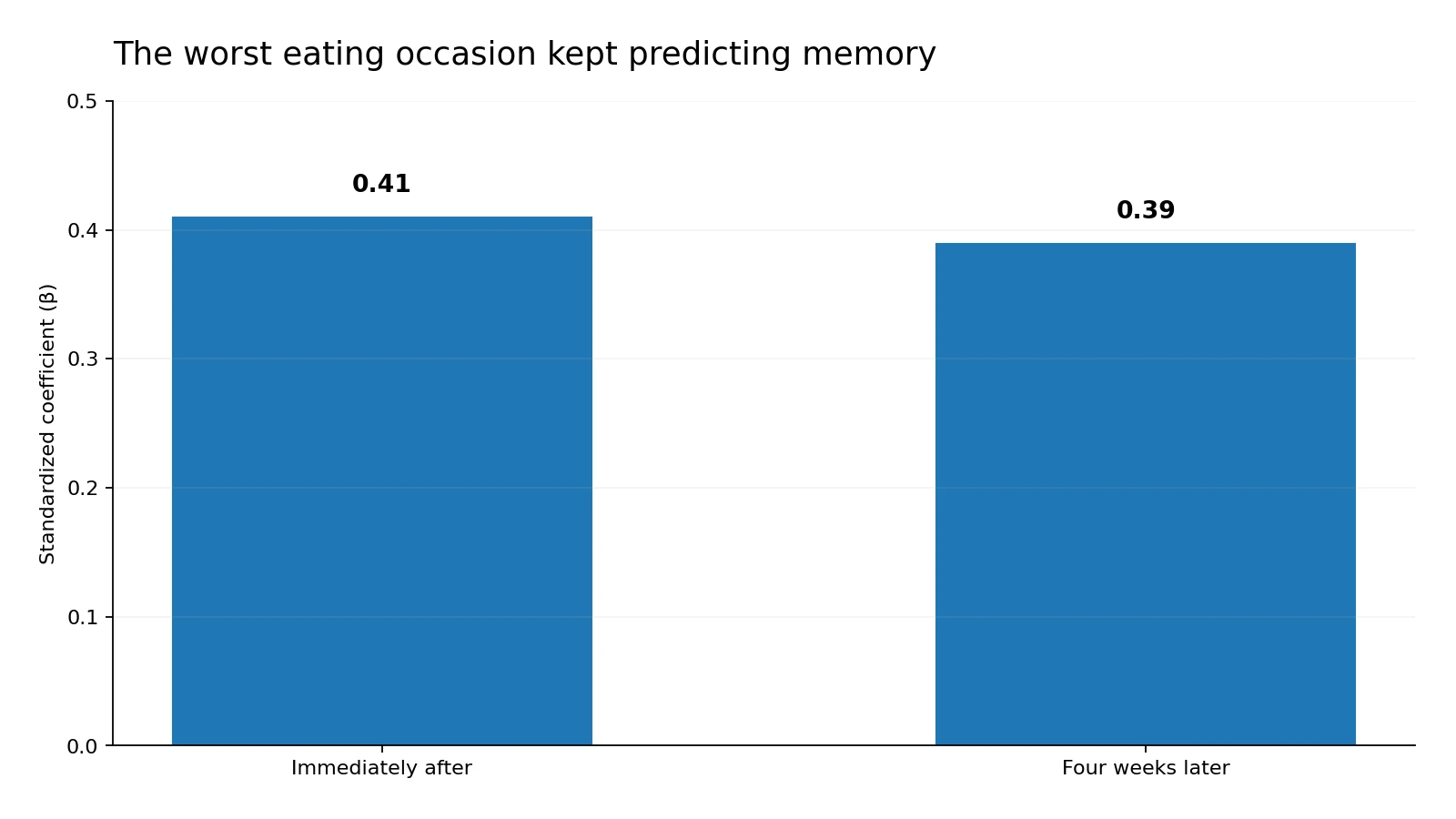 Bar chart showing the worst eating occasion predicting remembered eating happiness immediately and four weeks later.