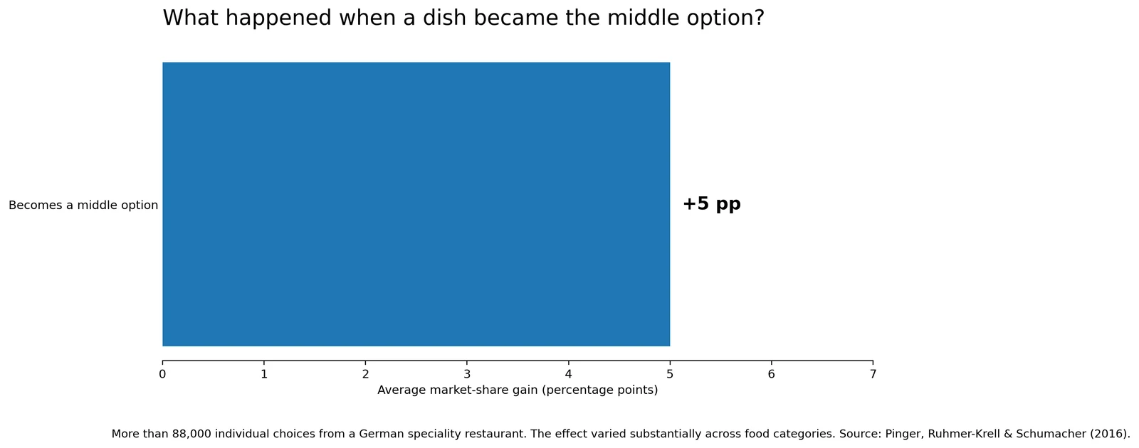 Bar chart showing an average five percentage-point market-share gain when a restaurant dish became a middle or compromise option.