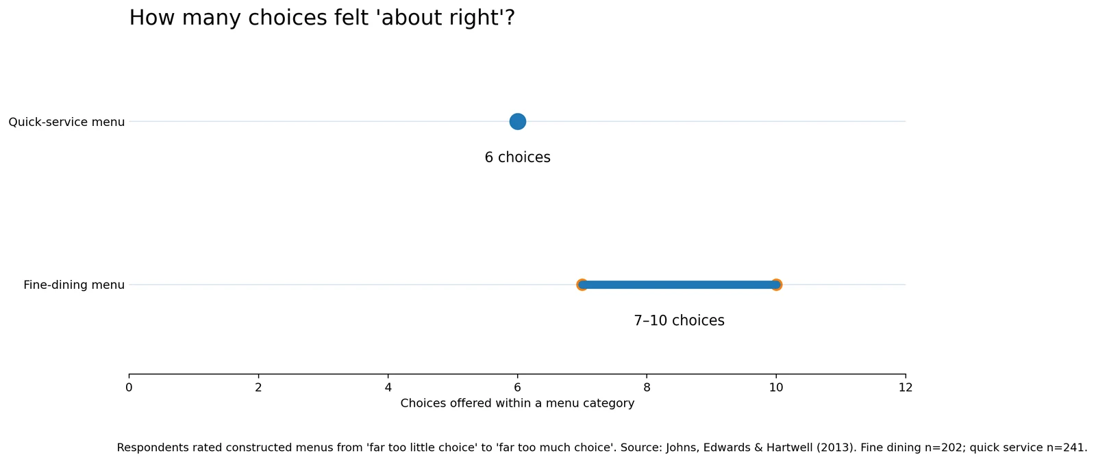 Graphic showing six choices per category as the perceived ideal for quick-service menus and seven to ten choices for fine-dining menus.