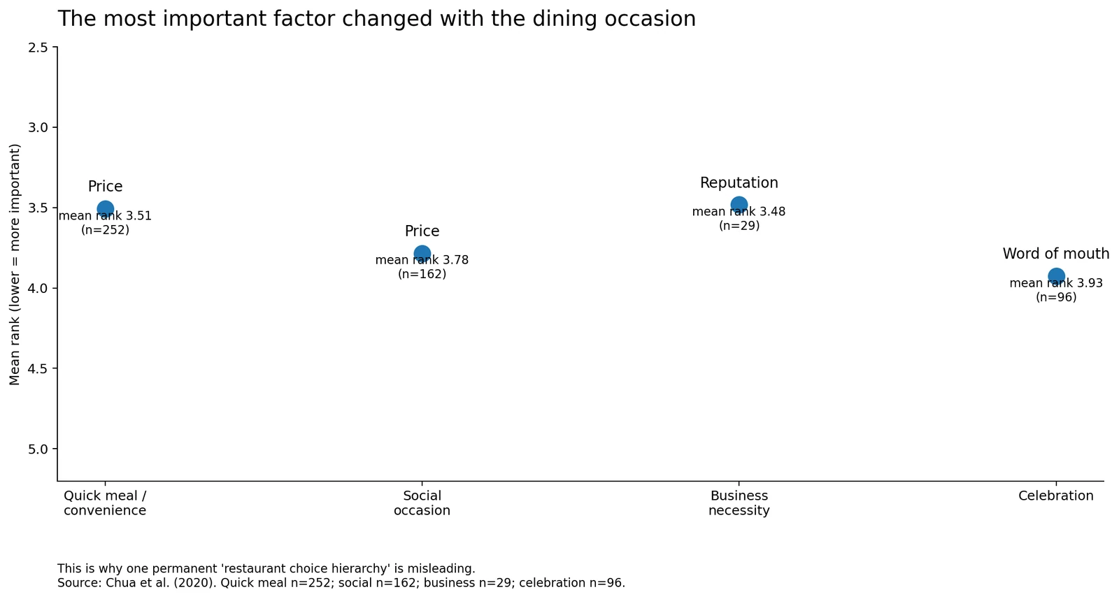 Chart showing that the top restaurant-choice factor changes by dining occasion: price for quick and social meals, reputation for business and word of mouth for celebrations.