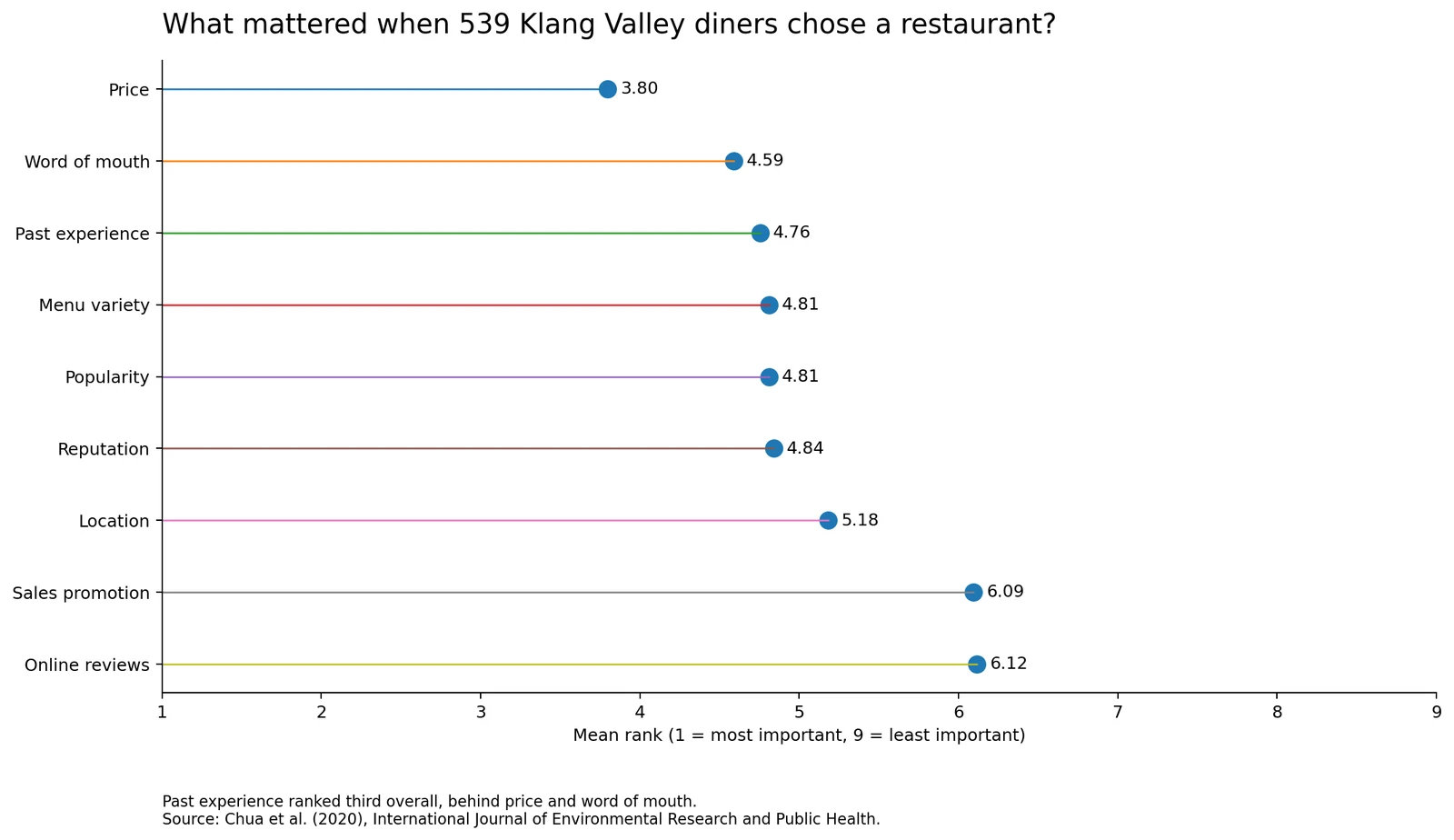 Chart ranking nine restaurant-selection factors among 539 Malaysian diners, with price first, word of mouth second and past experience third.