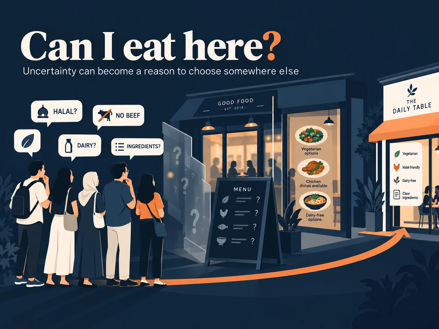 Illustration of a Malaysian dining group asking whether a restaurant fits halal, beef, vegetarian, dairy and ingredient needs, then choosing a clearer option.