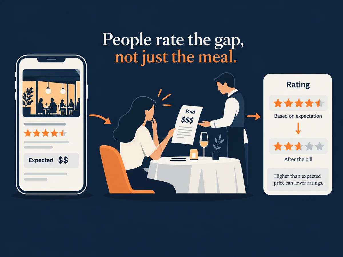 Research on restaurant price expectations and ratings