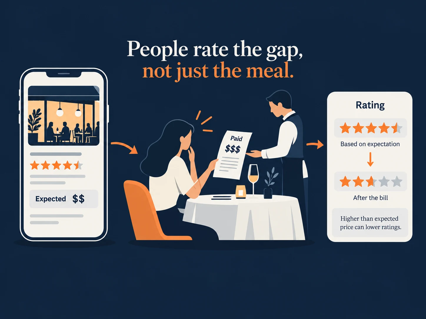 A diner sees an expected restaurant price, receives a higher bill and then gives a lower rating.