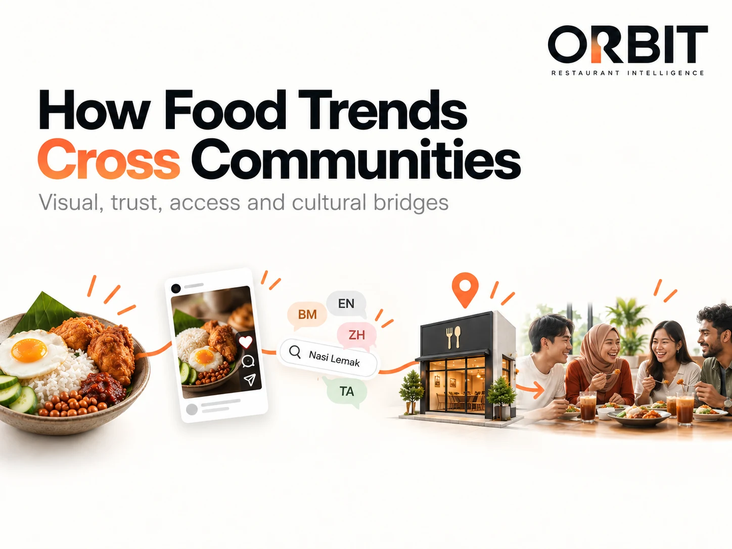 A clean Malaysian food research cover showing one dish moving through social content, multilingual cues and local access into a diverse dining group.