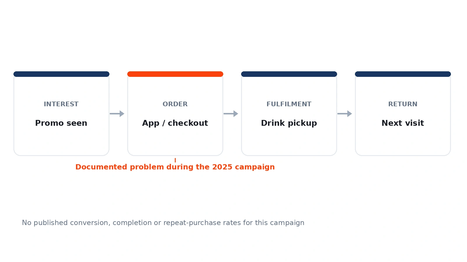Four-stage promotion journey showing customer interest, app checkout, physical drink fulfilment and return visits with the publicly reported ZUS checkout failure highlighted