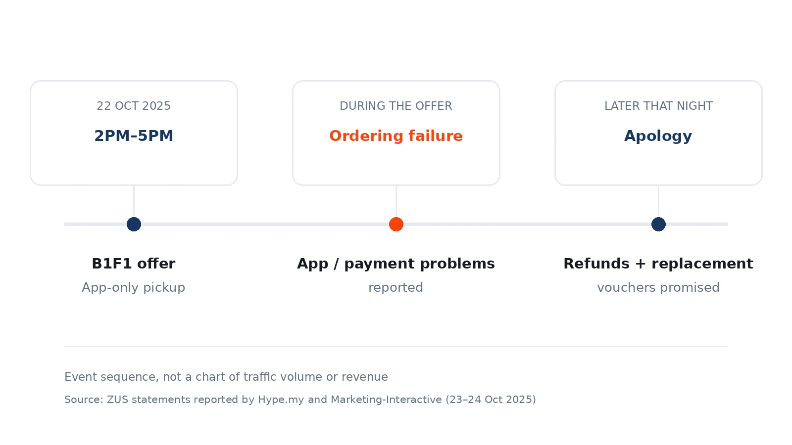 Sequence of ZUS Coffee Buy 1 Free 1 offer on 22 October 2025, ordering app failure and the subsequent compensation announcement