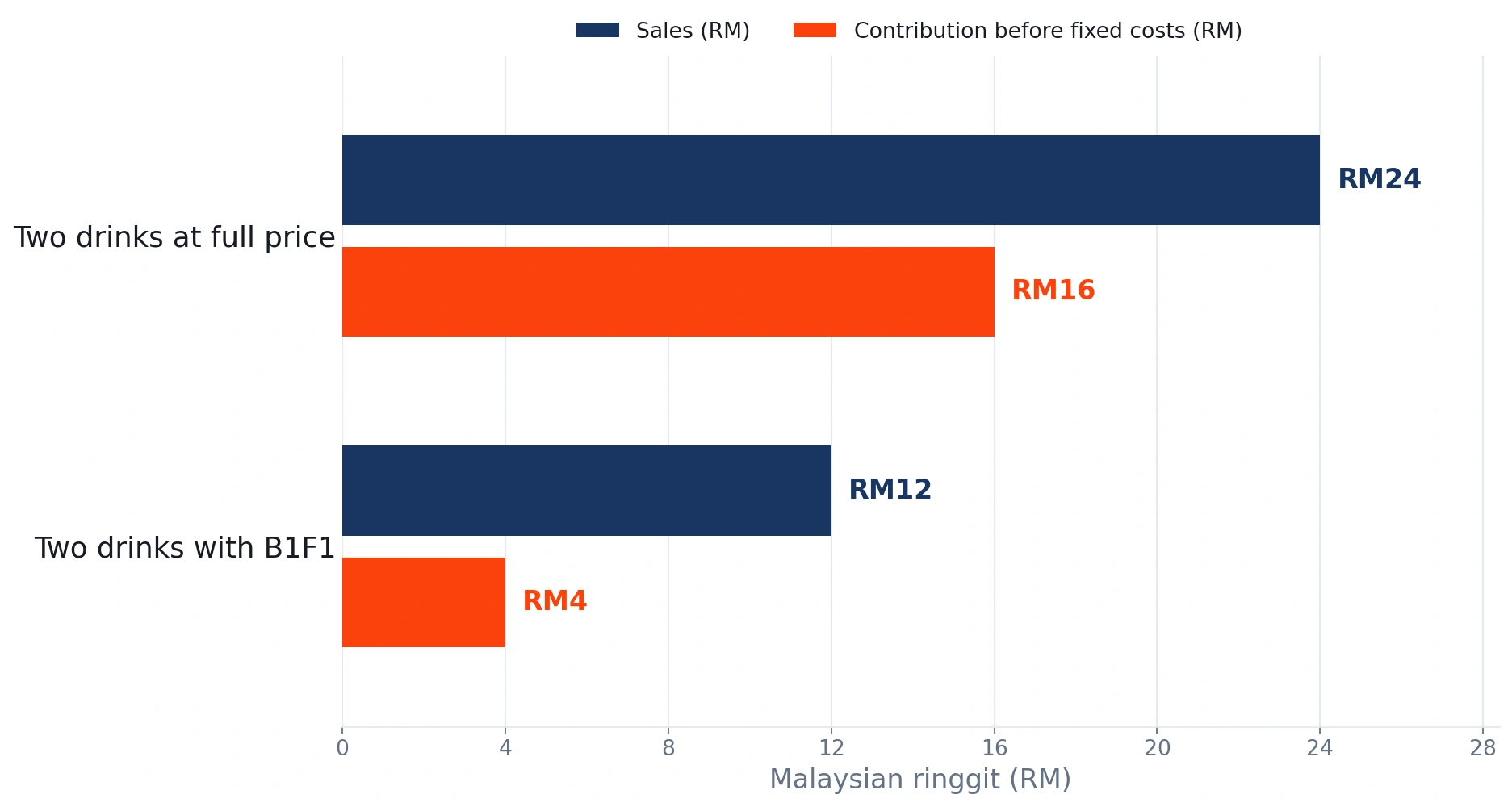 Illustrative bar chart: two RM12 drinks at full price yield RM24 sales and RM16 contribution, while B1F1 yields RM12 sales and RM4 contribution with RM4 variable cost per drink